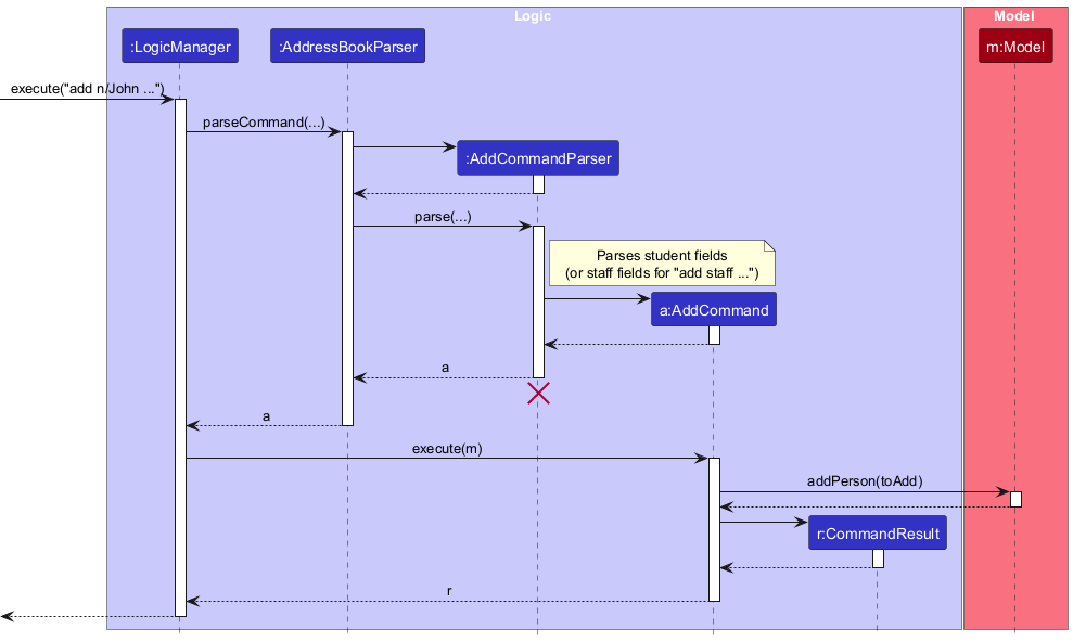 Interactions Inside the Logic Component for the `add` Command
