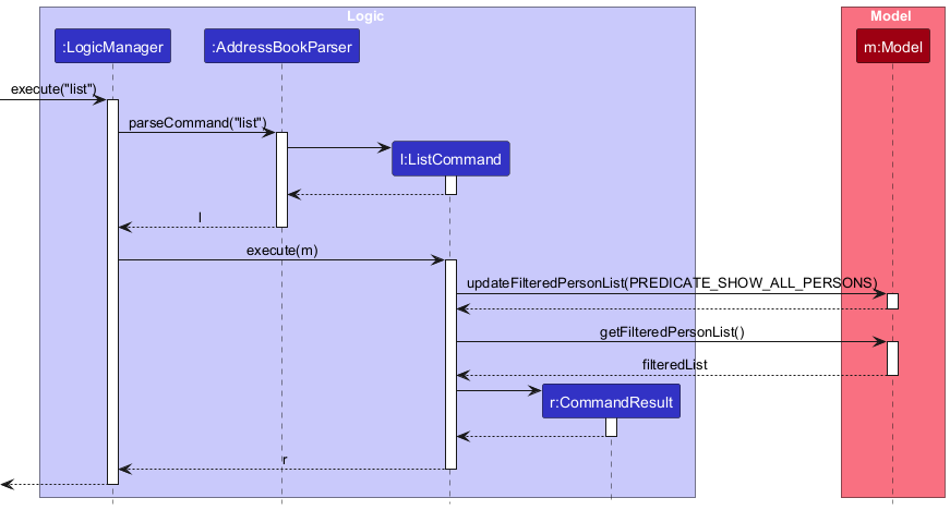 Interactions Inside the Logic Component for the `list` Command