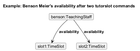 TutorAvailabilityObjectDiagram